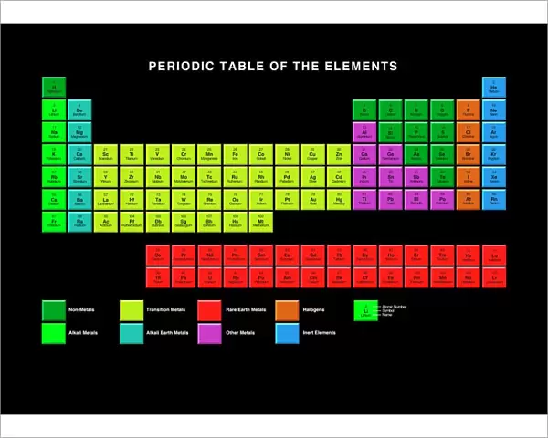 Standard periodic table, element types