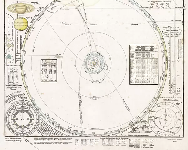 Solar system map from 1853