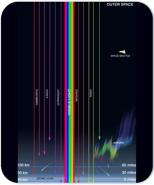 Diagram of the transparency of Earths atmosphere to different types of radiation