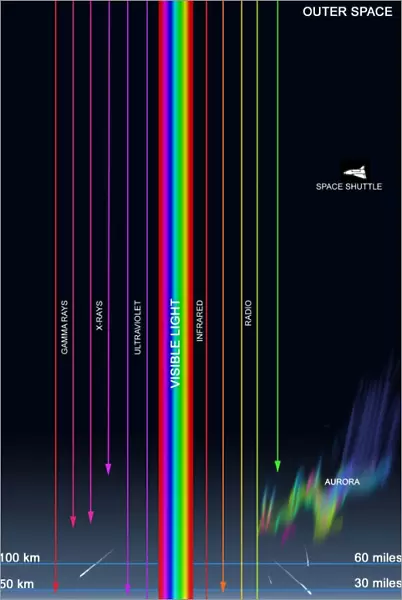 Diagram of the transparency of Earths atmosphere to different types of radiation