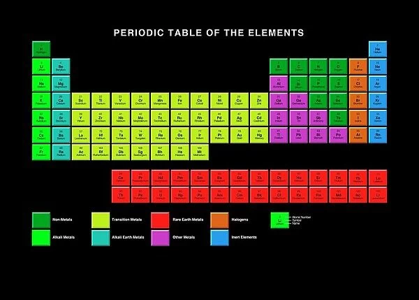 Standard periodic table, element types
