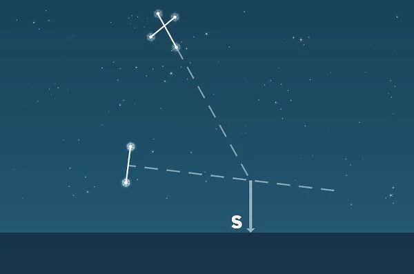 Digital illustration of lines from longer axis of Southern Hemisphere and mid-point between stars in Centaurus constellation to locate due south point