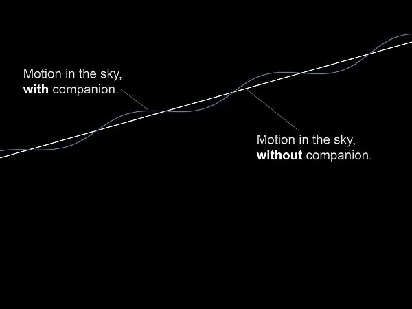 Comparison diagram showing the motion of stars with and without a companion
