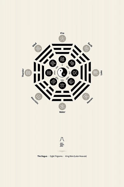 Bagua Poster With Eight Trigrams