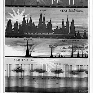Analysis of the weather of 1911
