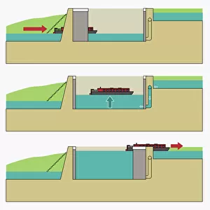 Illustration of narrowboat entering, moving up, and leaving lock